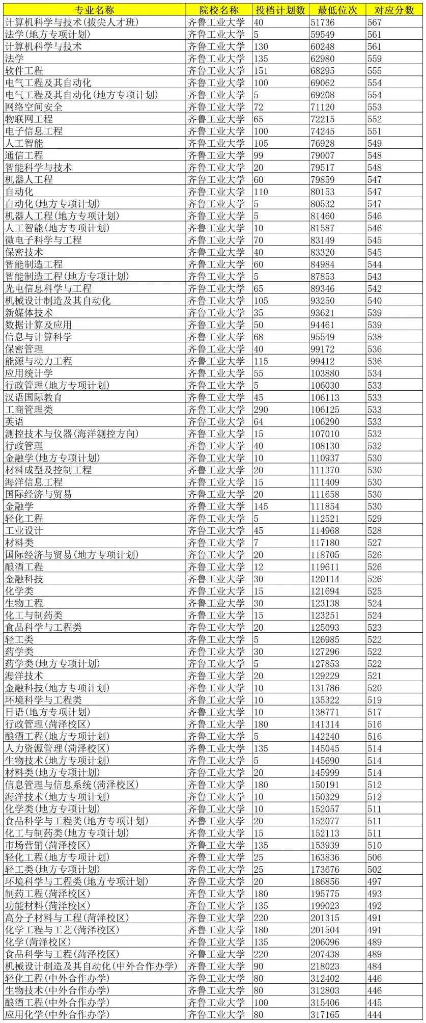 山东最好的计算机专业在哪所高校？山东大学只能排第二！
