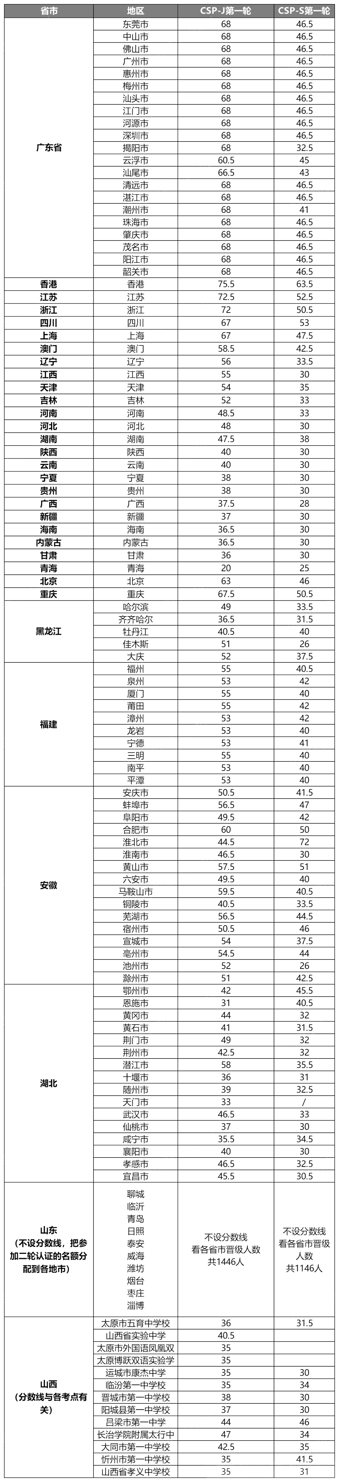 CSP-J/S 2024年第一轮晋级需要达到多少分？