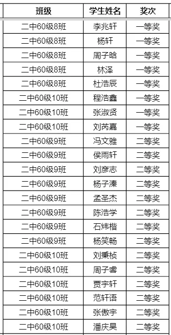 国赛52人，省赛89人！历城二中“白名单”科创获奖名单来了！