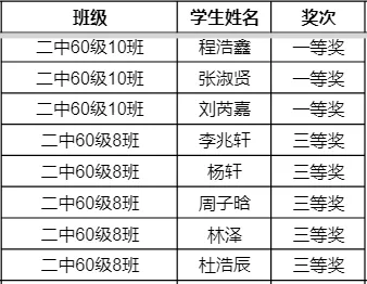 国赛52人，省赛89人！历城二中“白名单”科创获奖名单来了！