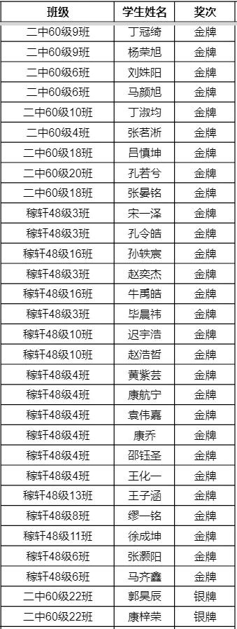 国赛52人，省赛89人！历城二中“白名单”科创获奖名单来了！