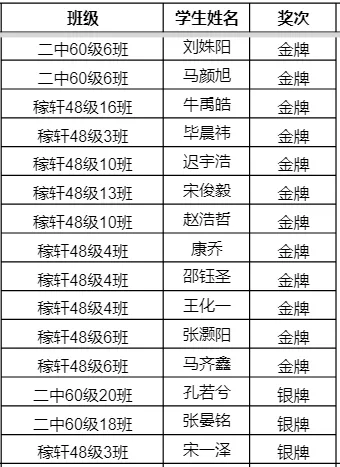 国赛52人，省赛89人！历城二中“白名单”科创获奖名单来了！