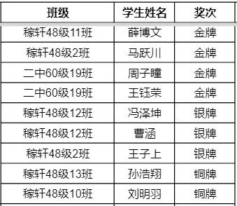 国赛52人，省赛89人！历城二中“白名单”科创获奖名单来了！