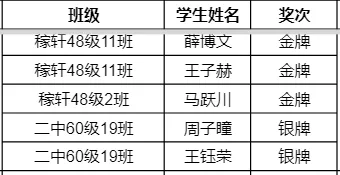 国赛52人，省赛89人！历城二中“白名单”科创获奖名单来了！