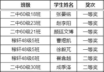 国赛52人，省赛89人！历城二中“白名单”科创获奖名单来了！