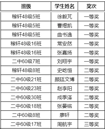 国赛52人，省赛89人！历城二中“白名单”科创获奖名单来了！