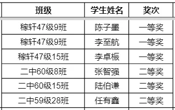 国赛52人，省赛89人！历城二中“白名单”科创获奖名单来了！