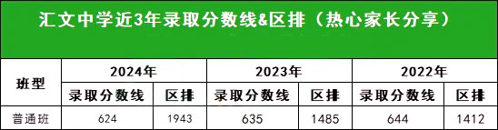 近三年录取分数线&区排