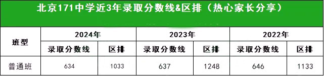 近三年录取分数线&区排