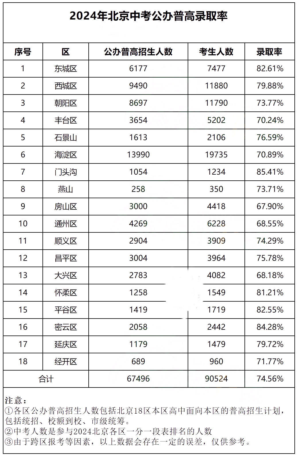 2024北京各区公办普高录取率