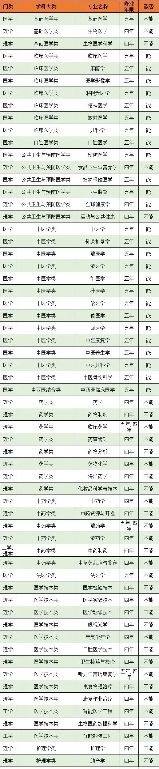 这些“医学类”专业没有报考资格,每年都有山东考生报错!