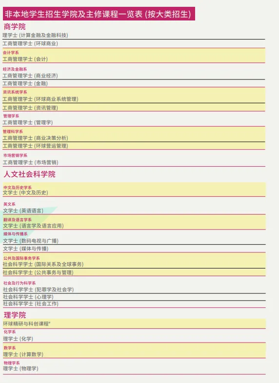 香港城市大学招生计划及专业