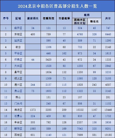 部分招生计划一览