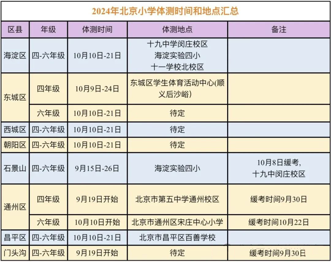良好即满分!北京8区体测时间已公布!想知道各项目评分标准吗?