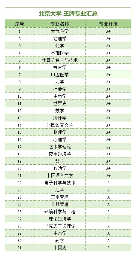 一、王牌专业