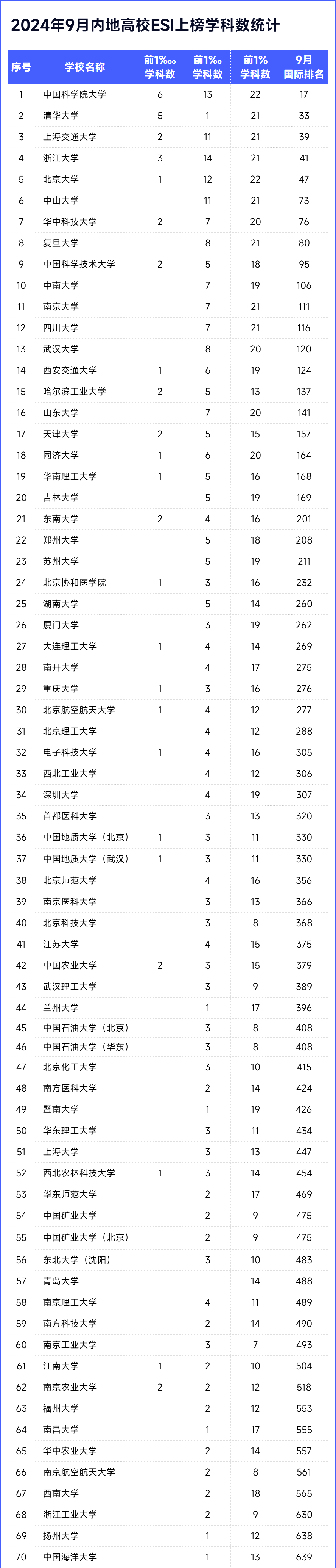 Top200！2024最新ESI排名，公布！