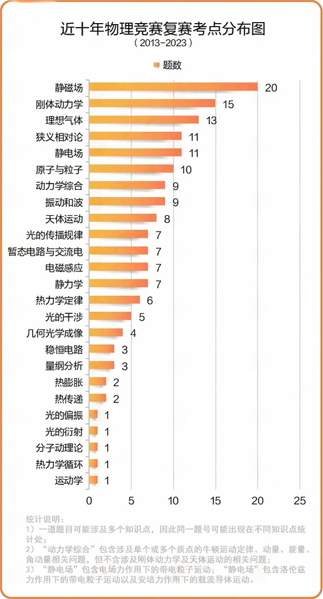 物理复赛考点大盘点！解析102道真题，聚焦高频三大考点