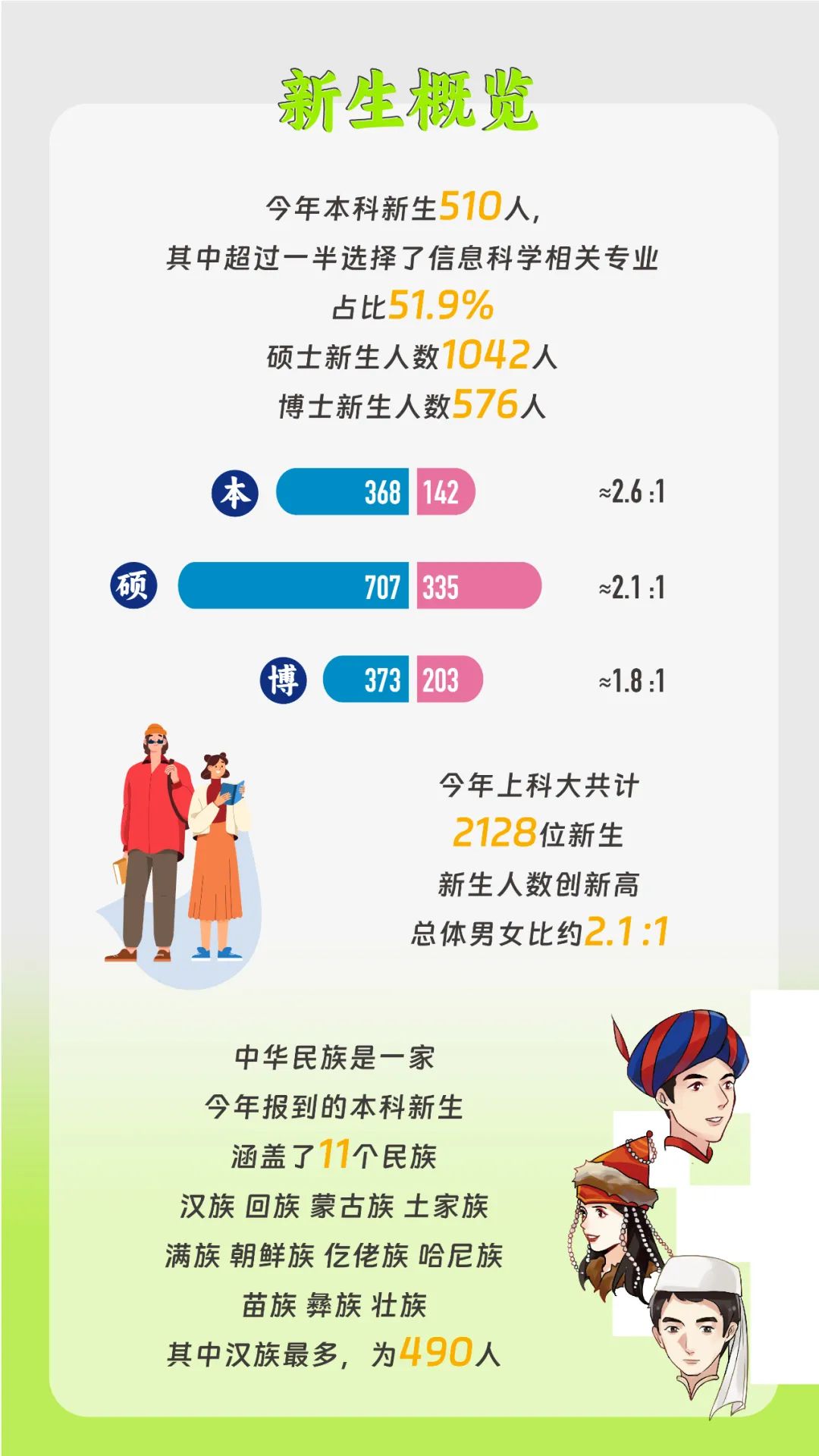 上海科技大学2024级新生大数据