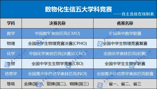 01五大学科竞赛级别划分