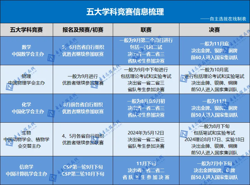 02五大学科竞赛难度划分及时间安排