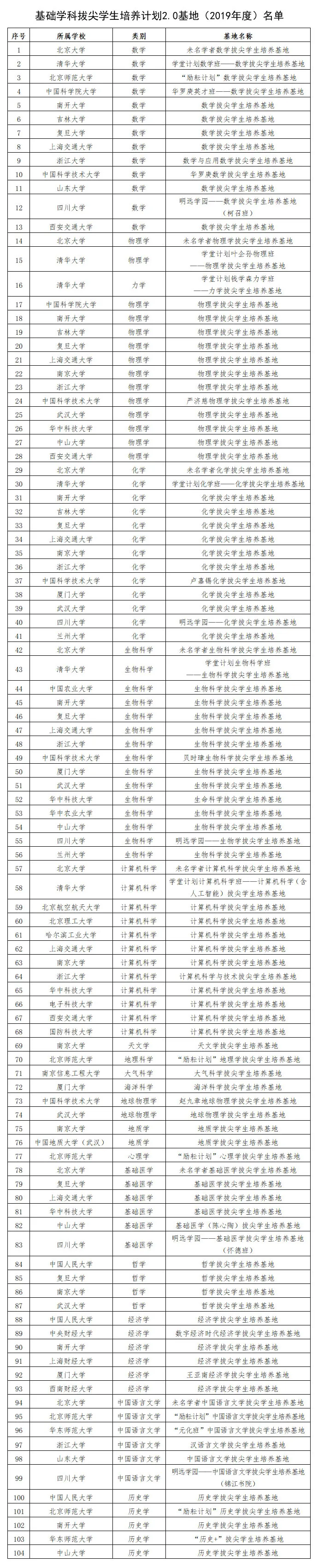 基础学科拔尖学生培养计划2.0基地(2019年度)名单