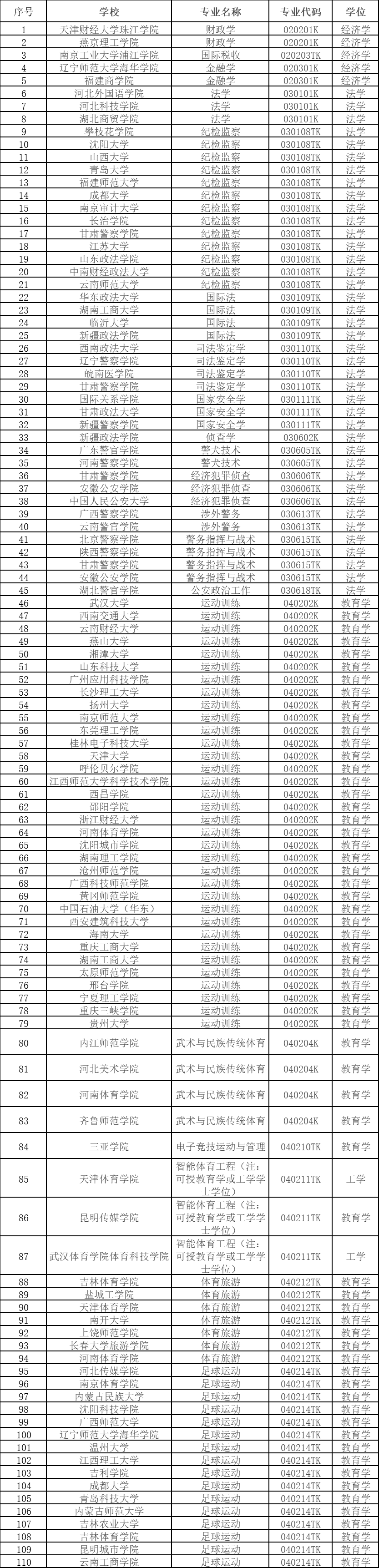 教育部公示2024年度拟新增本科专业，涉及安徽多所高校