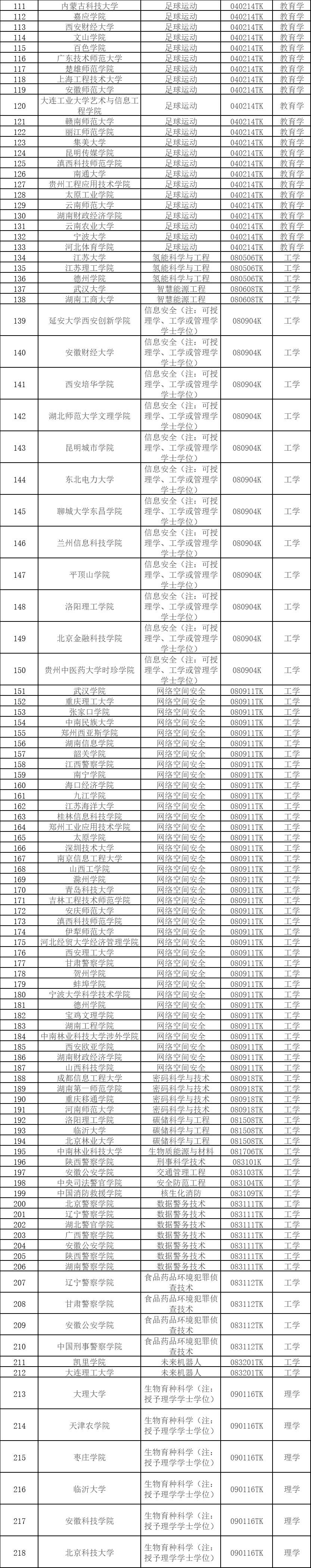 教育部公示2024年度拟新增本科专业，涉及安徽多所高校