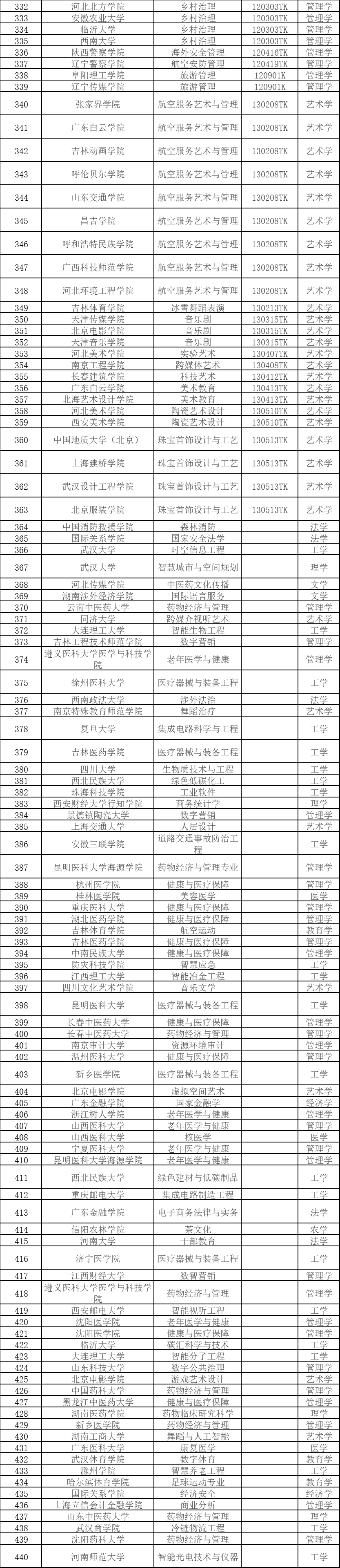 教育部公示2024年度拟新增本科专业，涉及安徽多所高校