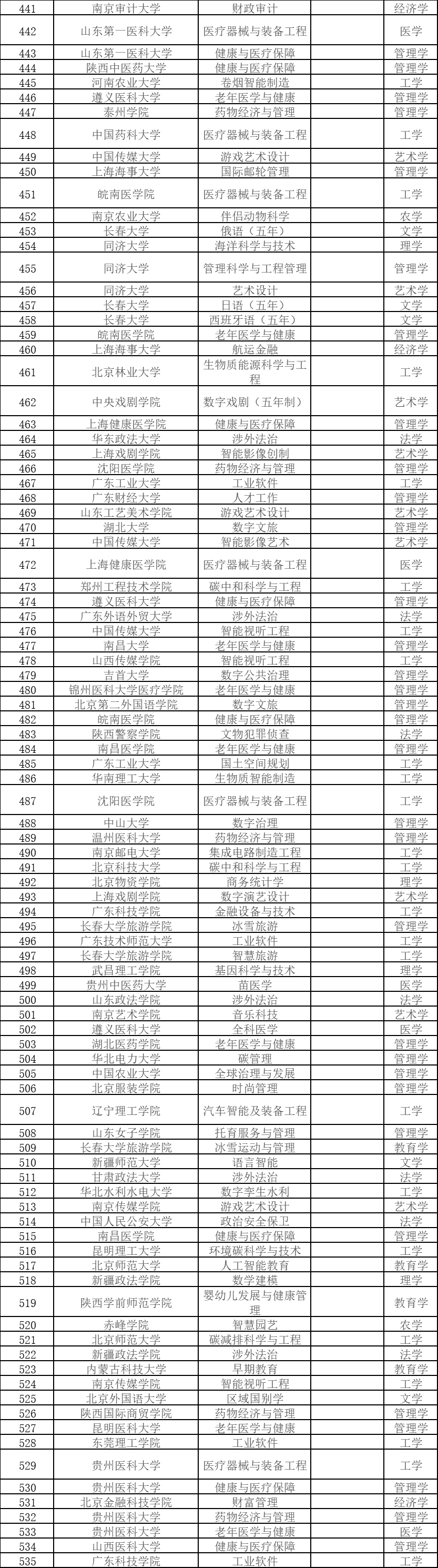 教育部公示2024年度拟新增本科专业，涉及安徽多所高校