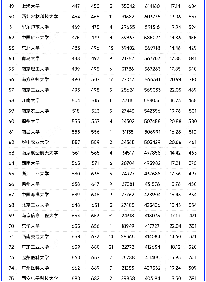 2024年最新ESI大学排行出炉！清华第二北大第五，第一还是它！
