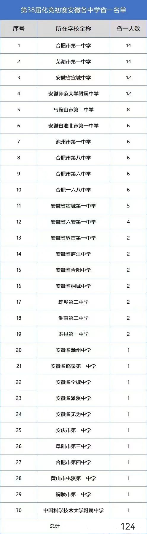 第38届化竞初赛安徽124人省一获奖考生生源中学排名