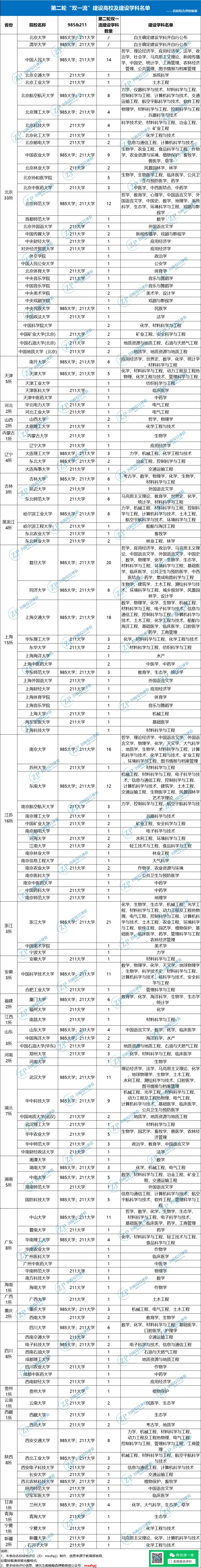 147所双一流高校名单及分数线