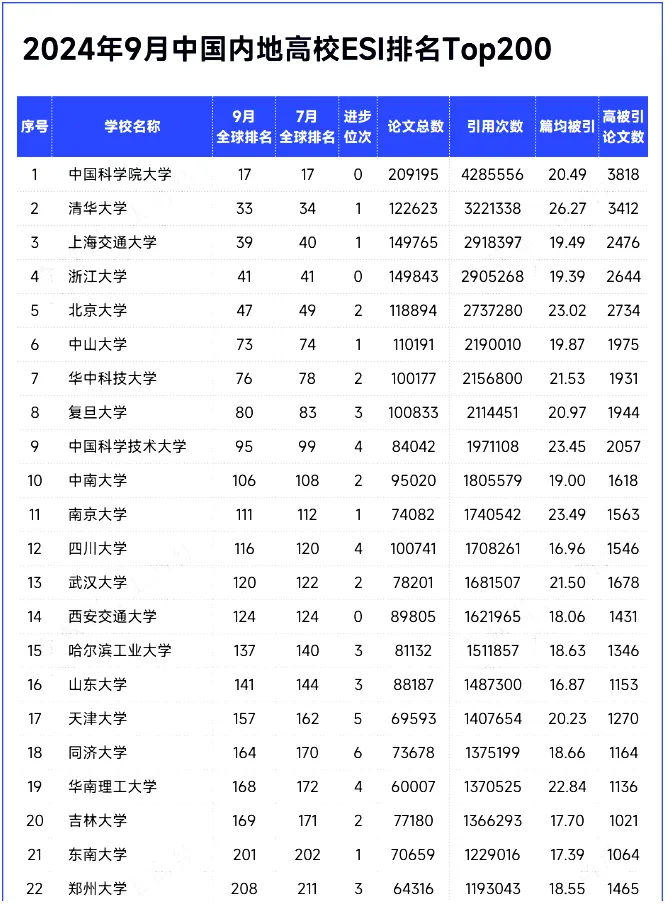 国内高校ESI排名TOP200