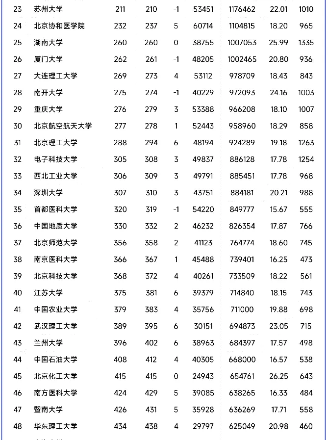 国内高校ESI排名TOP200