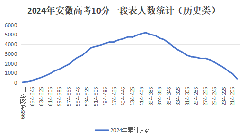 2024年安徽高考什么分数段竞争最激烈？2025届考生参考