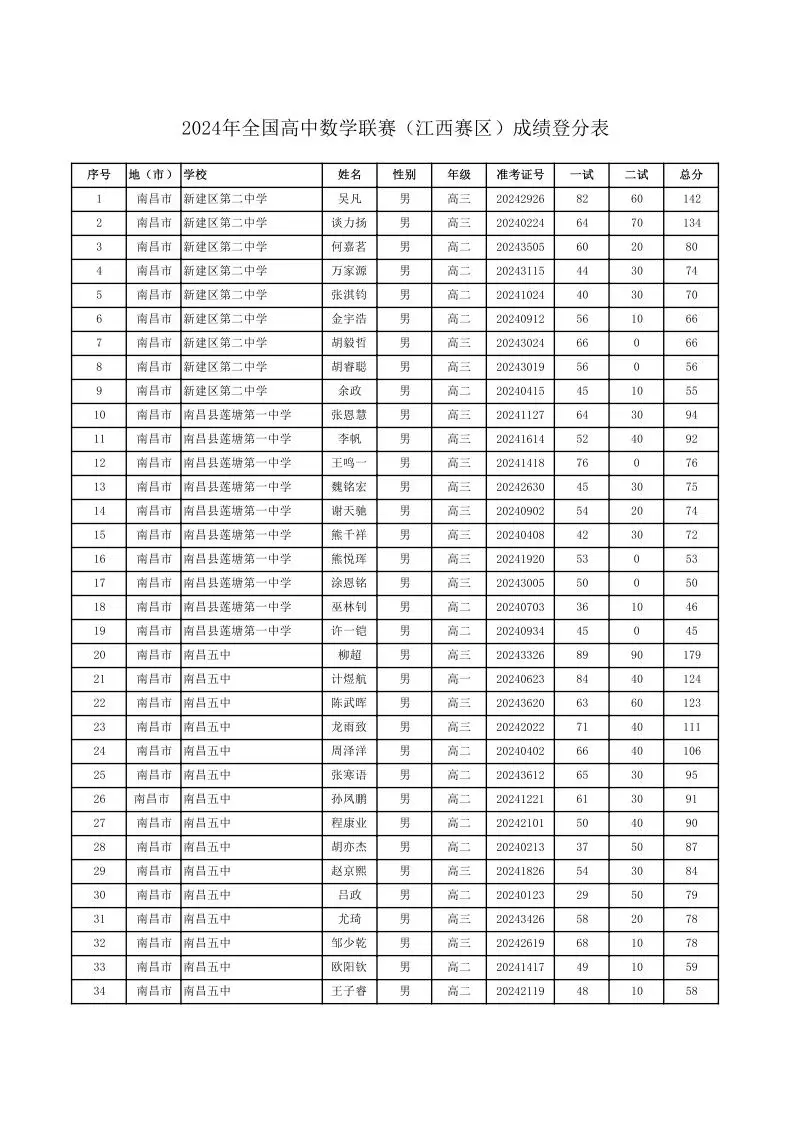 2024高中数学联赛江西赛区成绩分布表