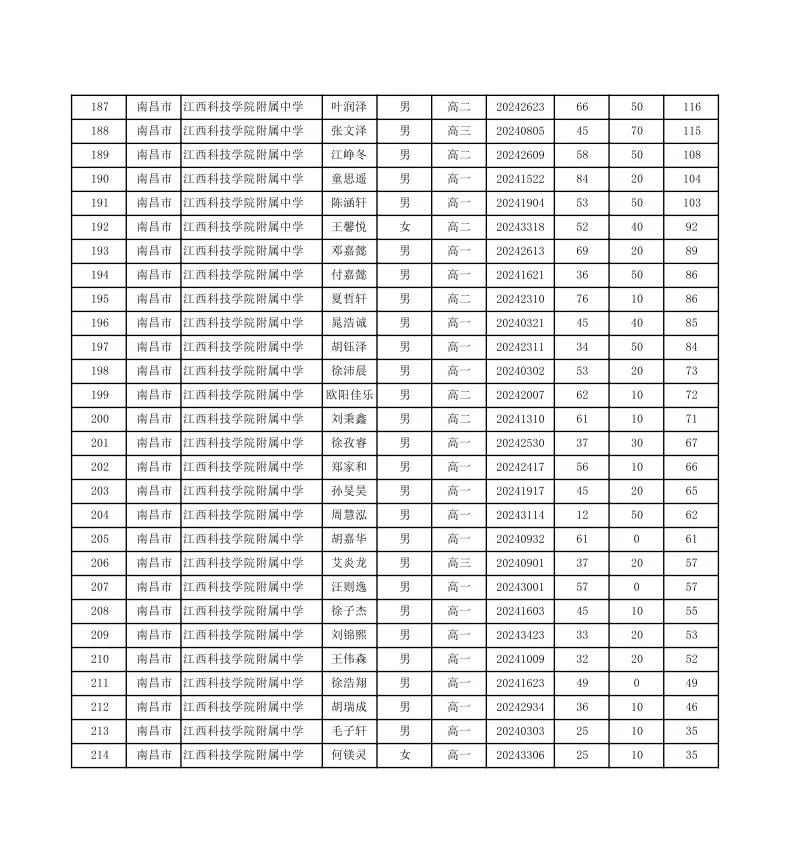 2024高中数学联赛江西赛区成绩分布表