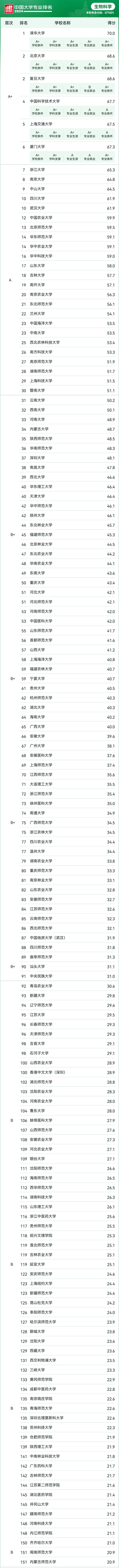 2024年中国大学生物科学专业排名