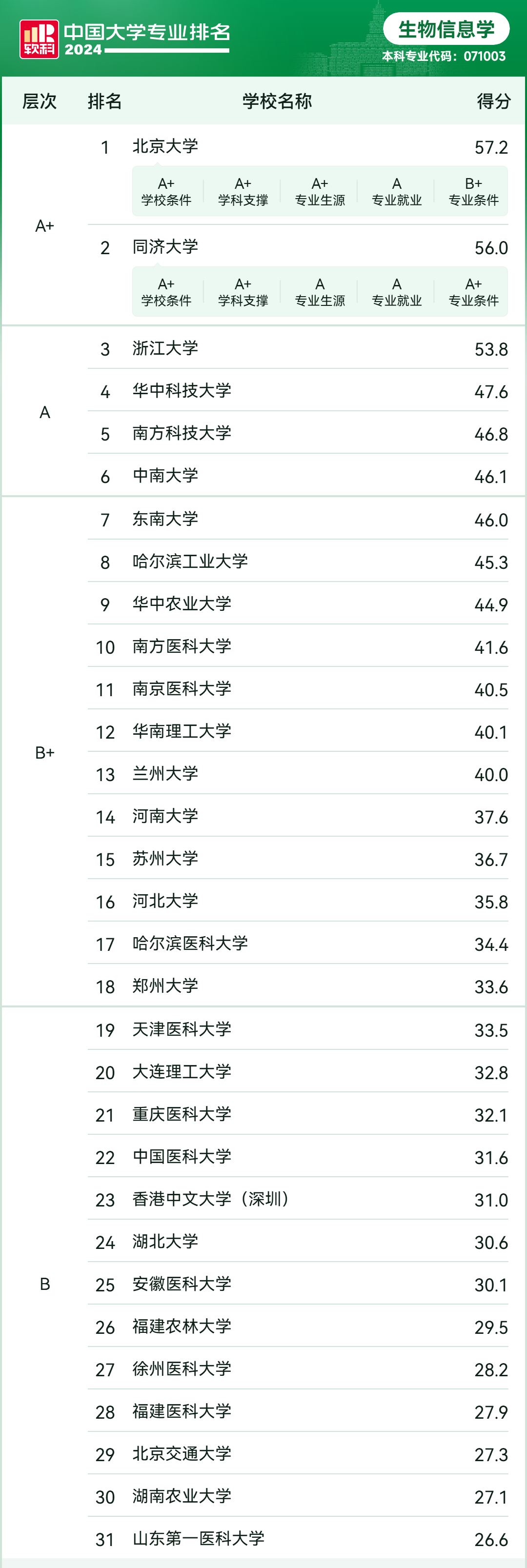 2024年中国大学生物信息学专业排名