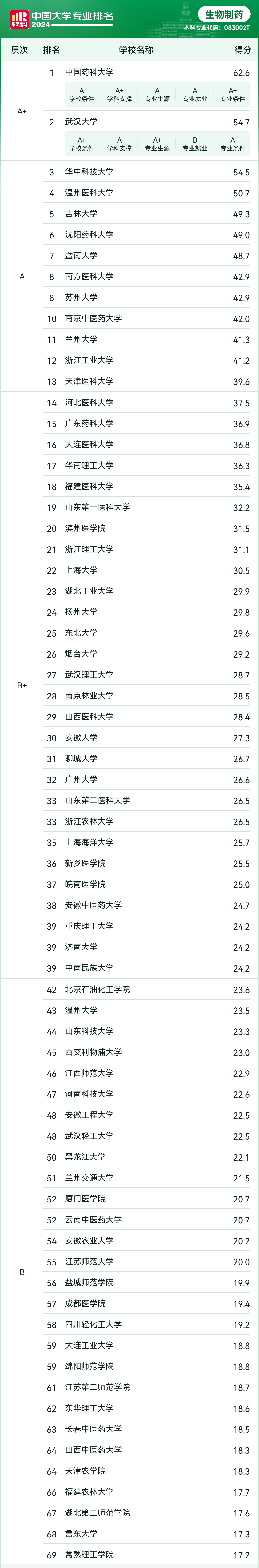 2024年中国大学生物制药专业排名