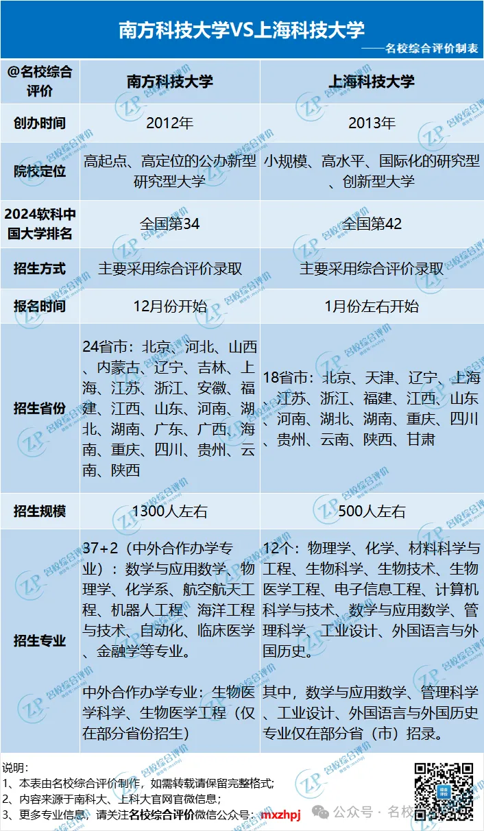 南方科技大学VS上海科技大学