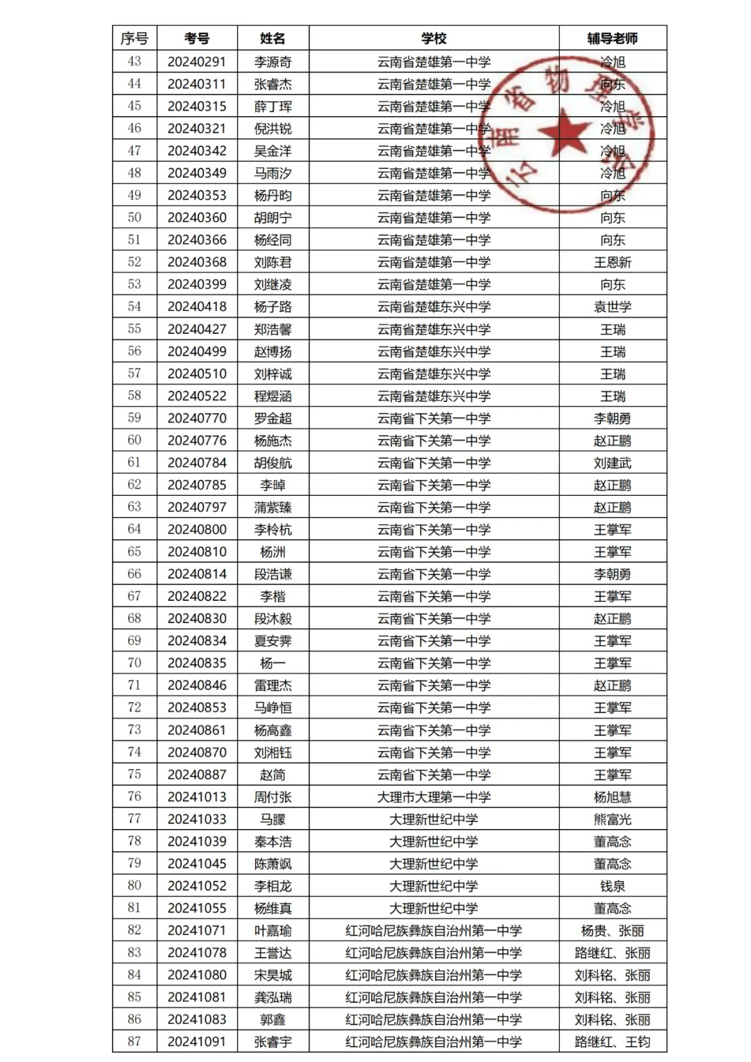 2024年第41届中学生物理竞赛（云南赛区）复赛入选人员名单公布！