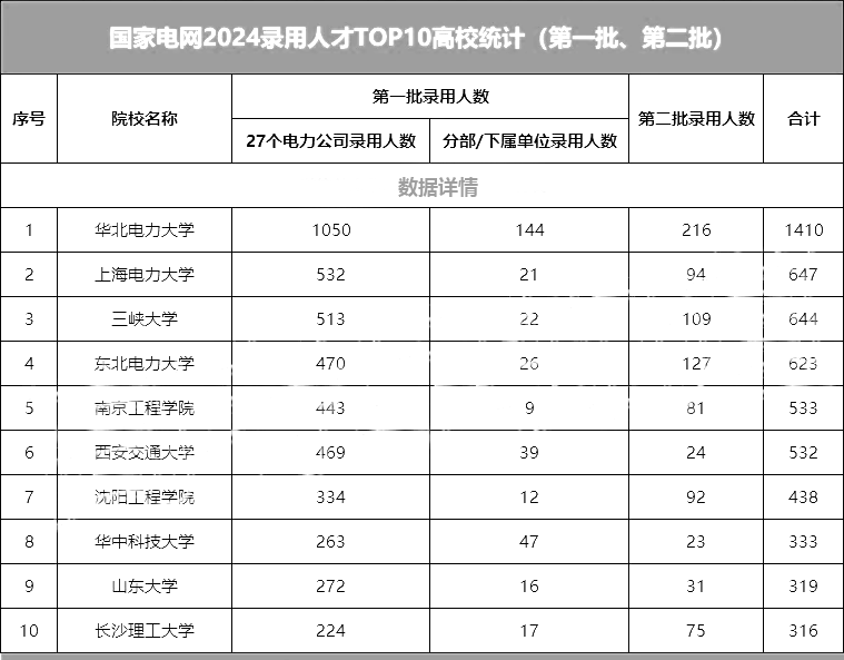 国家电网2024录用TOP10高校