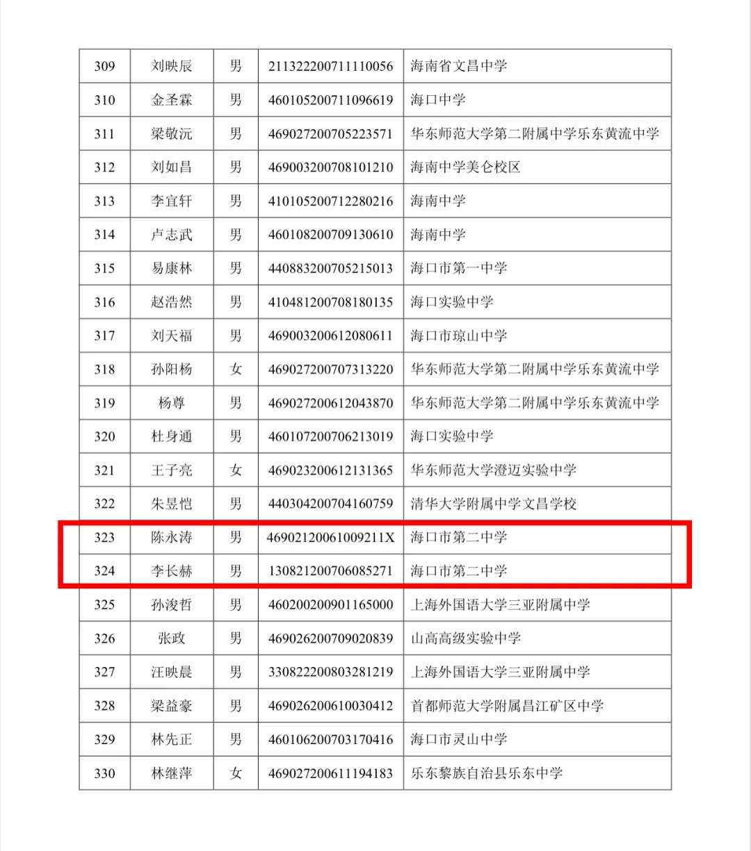 2024年物理竞赛（海南赛区）复赛入选人员名单