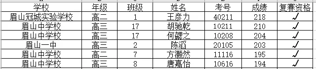 2024年物理竞赛（四川赛区）复赛入选人员名单（部分）