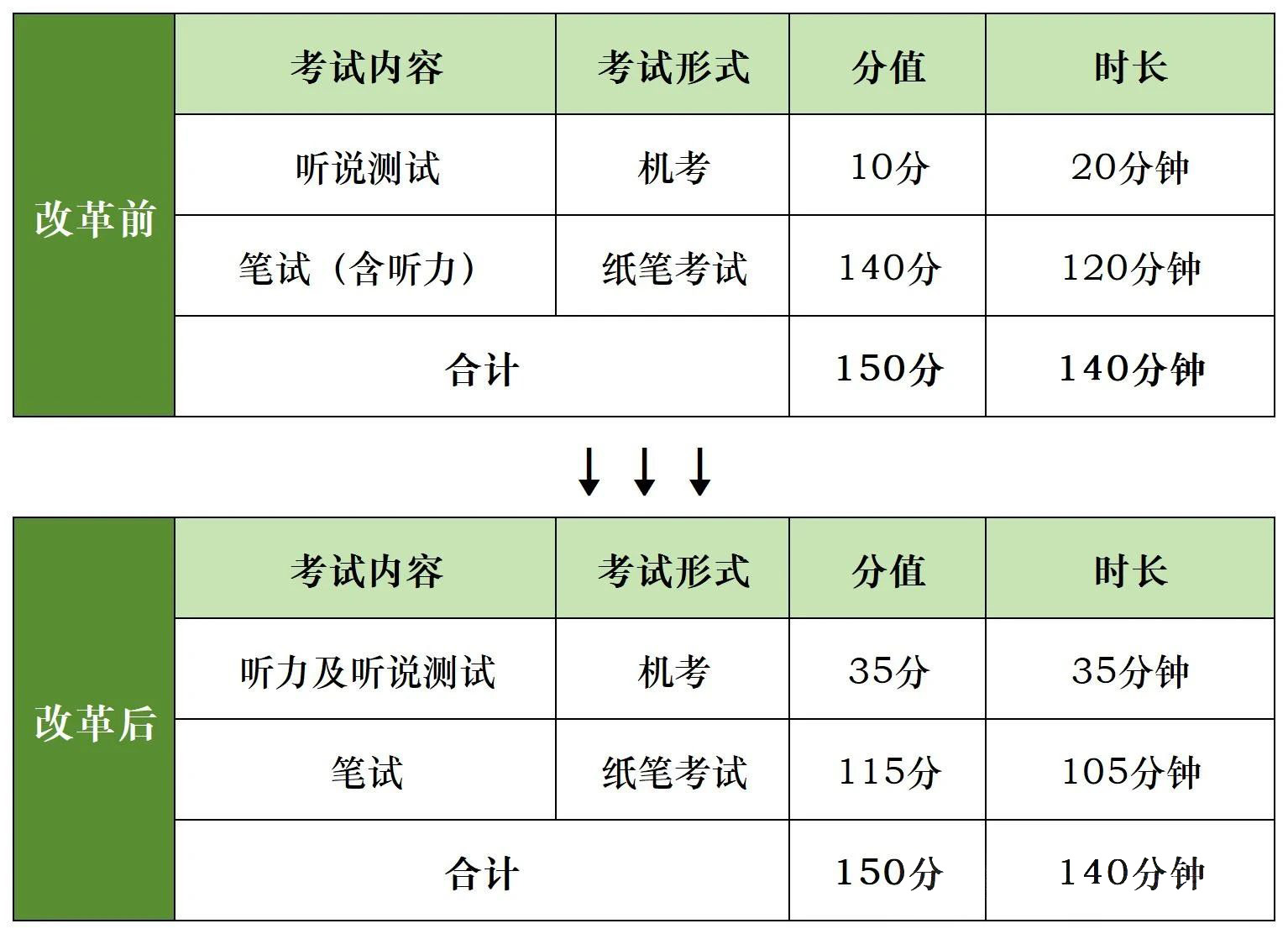 上海高考外语改革！2025届开始实施