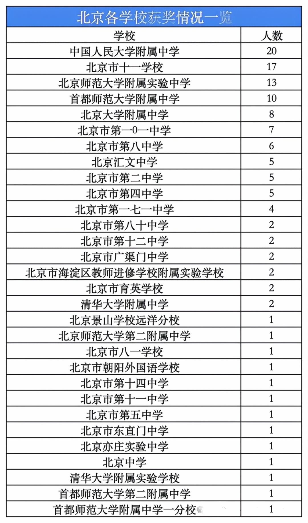 北京市2024年化学初赛省一获奖中学排行榜
