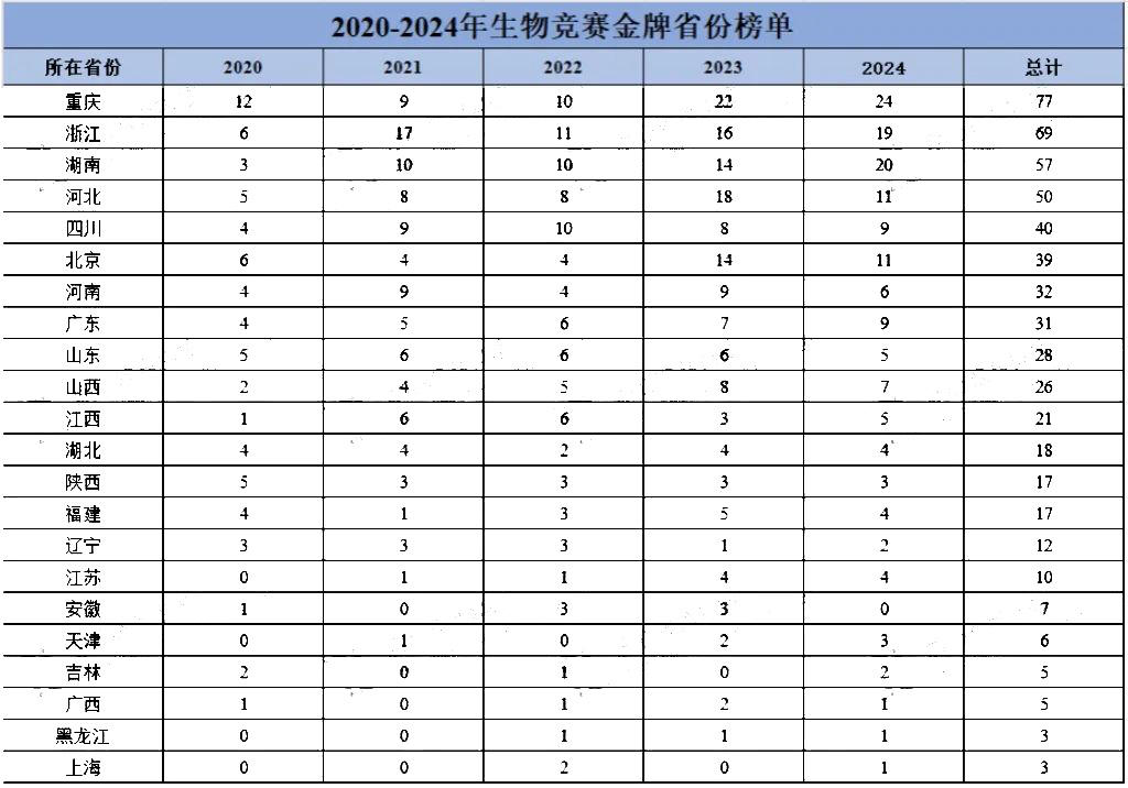 生物竞赛强省和弱省分别有哪些？