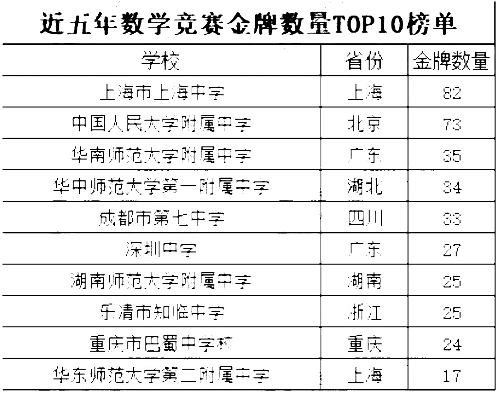 近五年数学竞赛金牌数量TOP10学校分析