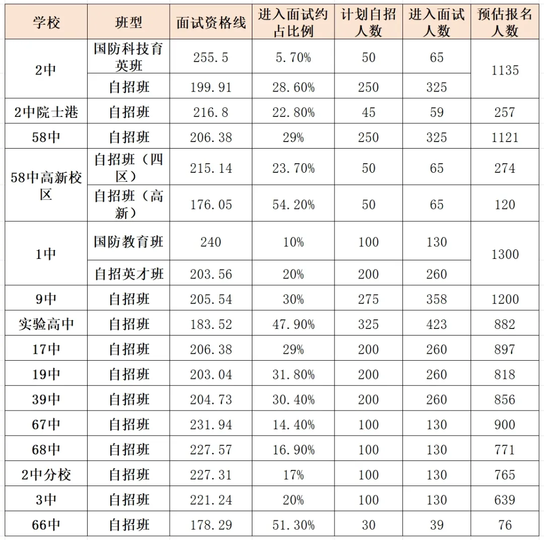 山东省2024年青岛中考自主招生成绩汇总分析